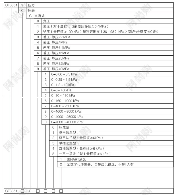 CF3351智能压力/差压变送器CF3351CC-1102